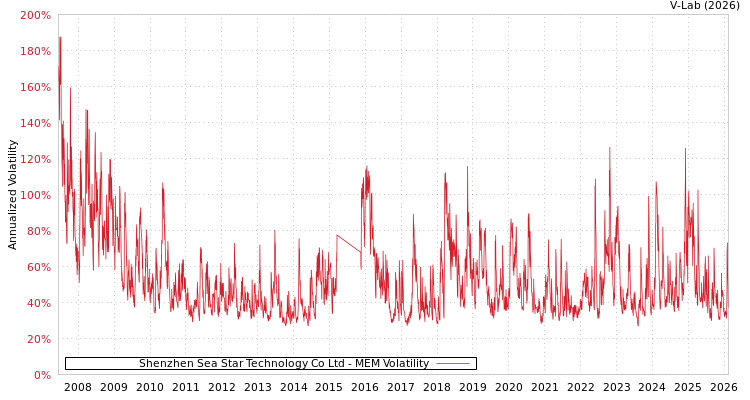 graph of Shenzhen Sea Star Technology Co Ltd MEM