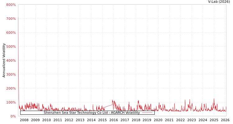 graph of Shenzhen Sea Star Technology Co Ltd AGARCH