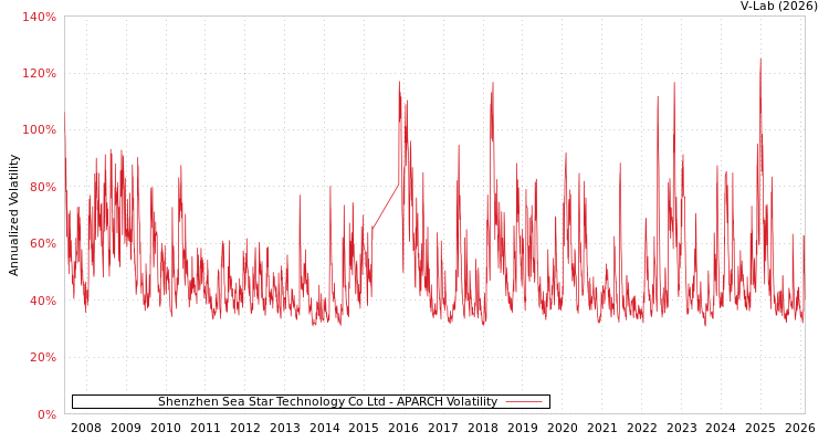 graph of Shenzhen Sea Star Technology Co Ltd APARCH