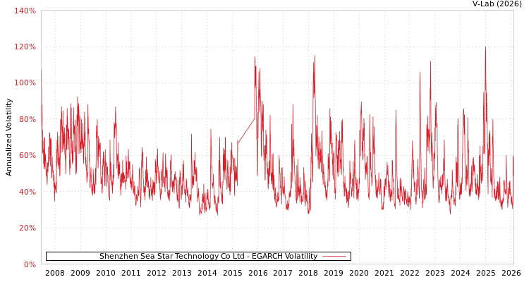 graph of Shenzhen Sea Star Technology Co Ltd EGARCH