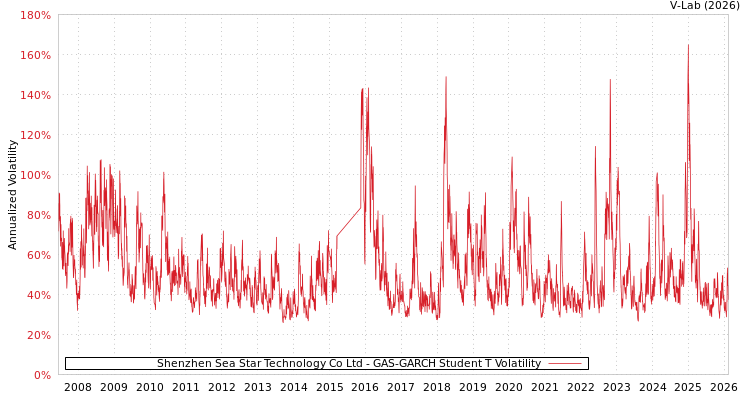 graph of Shenzhen Sea Star Technology Co Ltd GAS-GARCH-T