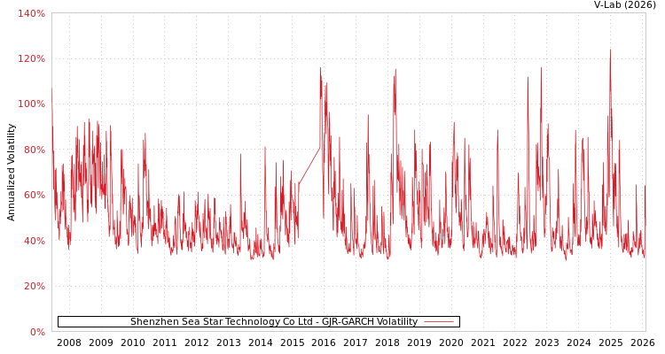graph of Shenzhen Sea Star Technology Co Ltd GJR-GARCH