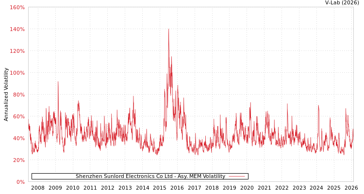 graph of Shenzhen Sunlord Electronics Co Ltd AMEM