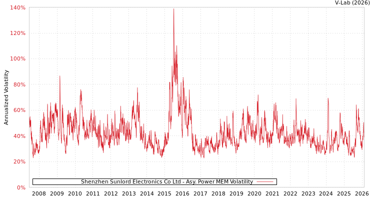 graph of Shenzhen Sunlord Electronics Co Ltd APMEM