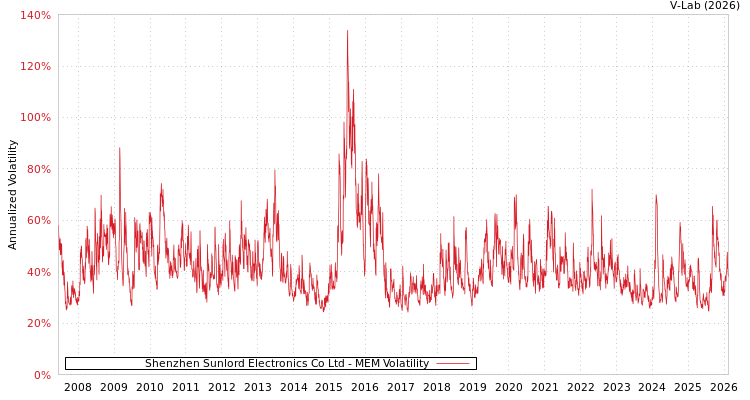 graph of Shenzhen Sunlord Electronics Co Ltd MEM