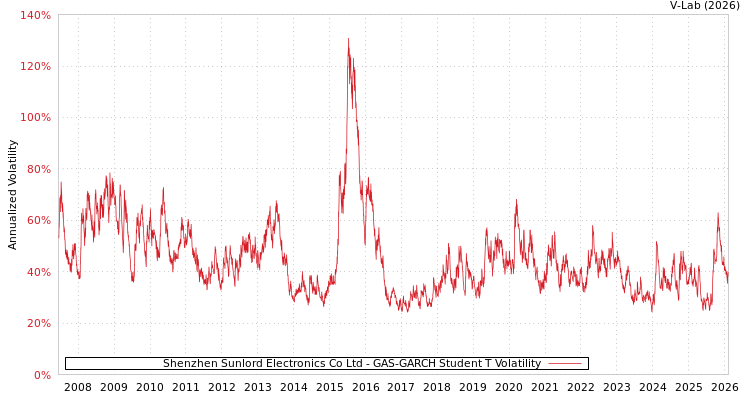 graph of Shenzhen Sunlord Electronics Co Ltd GAS-GARCH-T
