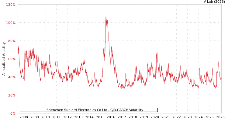 graph of Shenzhen Sunlord Electronics Co Ltd GJR-GARCH