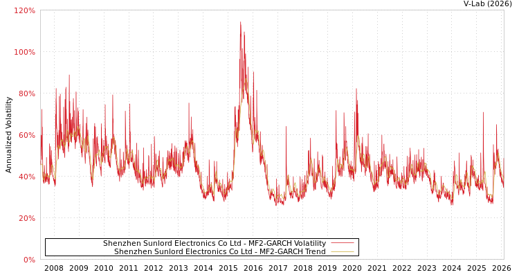 graph of Shenzhen Sunlord Electronics Co Ltd MF2-GARCH