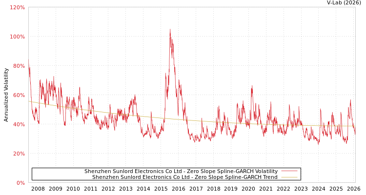 graph of Shenzhen Sunlord Electronics Co Ltd S0GARCH