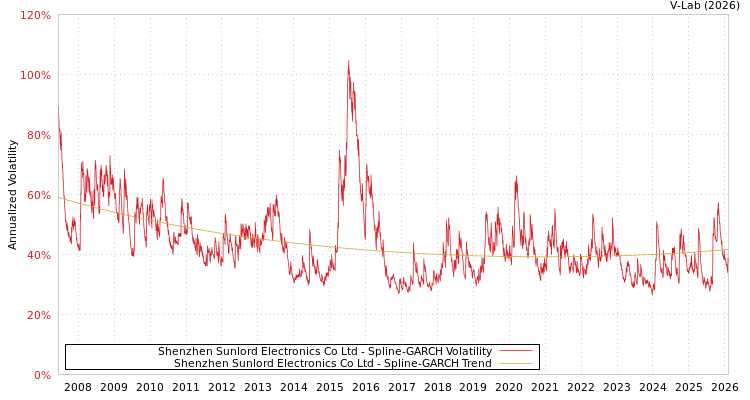 graph of Shenzhen Sunlord Electronics Co Ltd SGARCH