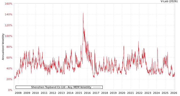graph of Shenzhen Topband Co Ltd AMEM