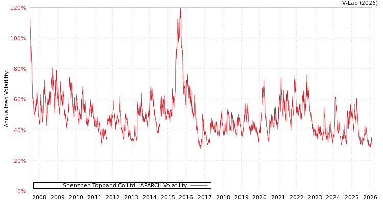 graph of Shenzhen Topband Co Ltd APARCH