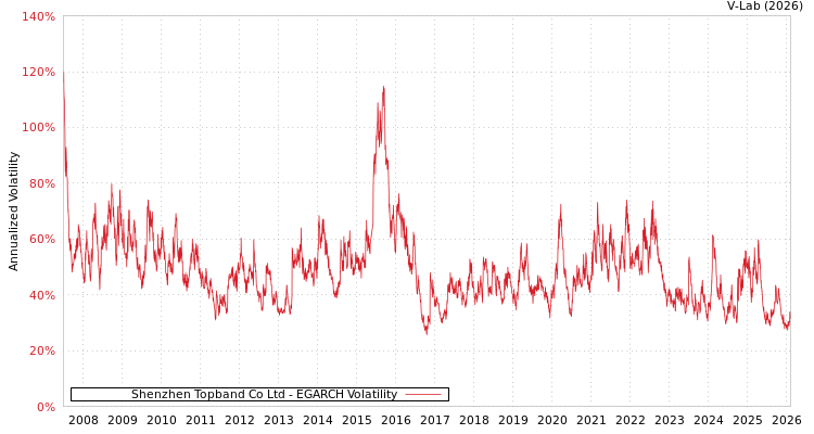 graph of Shenzhen Topband Co Ltd EGARCH
