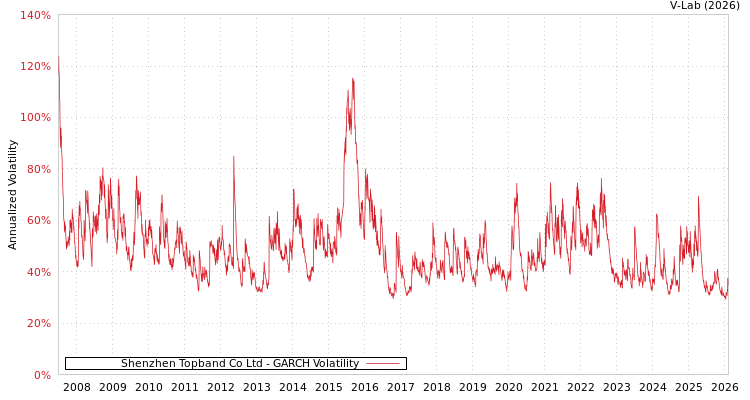 graph of Shenzhen Topband Co Ltd GARCH