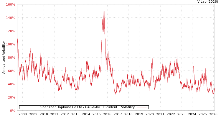 graph of Shenzhen Topband Co Ltd GAS-GARCH-T