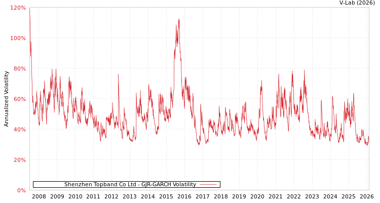 graph of Shenzhen Topband Co Ltd GJR-GARCH