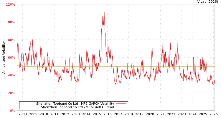 graph of Shenzhen Topband Co Ltd MF2-GARCH