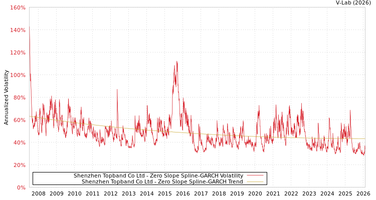 graph of Shenzhen Topband Co Ltd S0GARCH