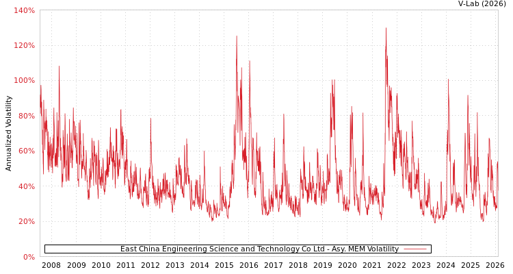 graph of East China Engineering Science and Technology Co Ltd AMEM