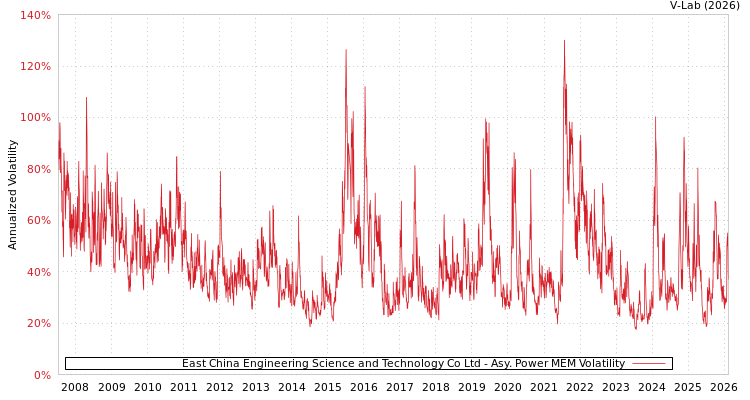 graph of East China Engineering Science and Technology Co Ltd APMEM