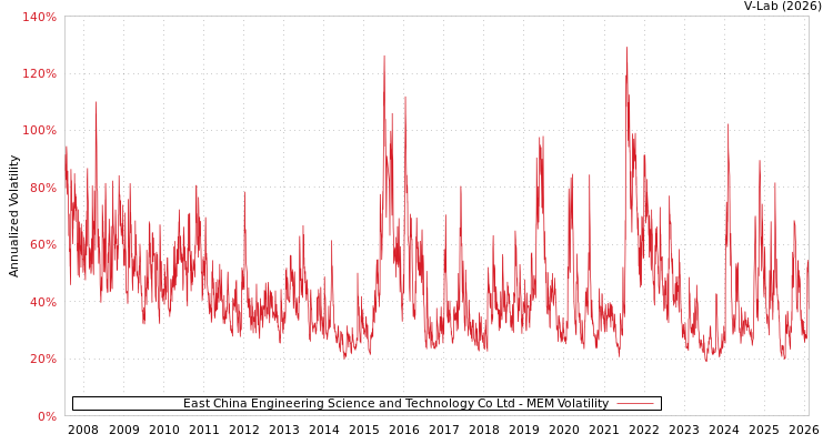 graph of East China Engineering Science and Technology Co Ltd MEM