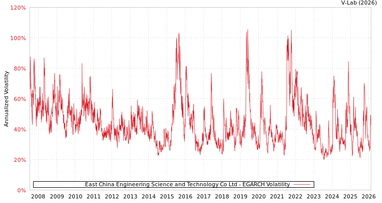 graph of East China Engineering Science and Technology Co Ltd EGARCH