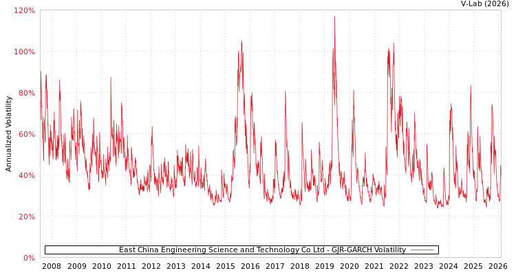 graph of East China Engineering Science and Technology Co Ltd GJR-GARCH