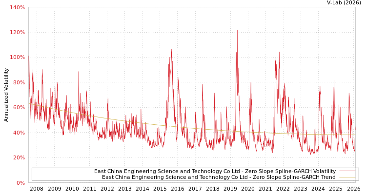 graph of East China Engineering Science and Technology Co Ltd S0GARCH