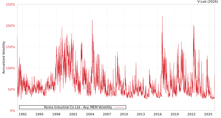 graph of Korea Industrial Co Ltd AMEM