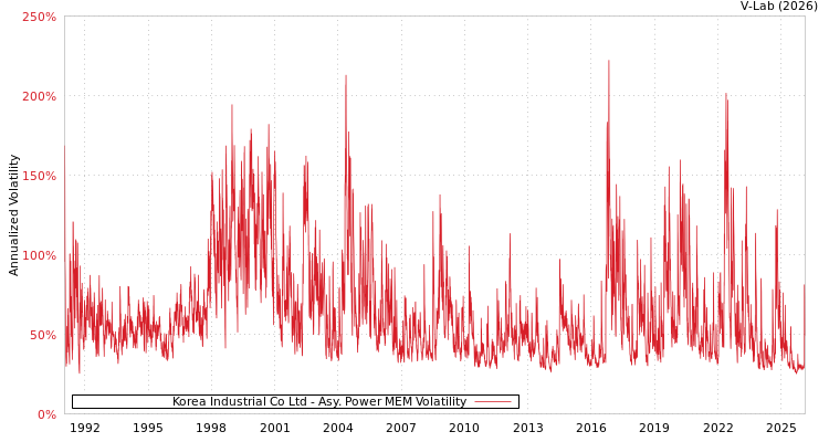 graph of Korea Industrial Co Ltd APMEM