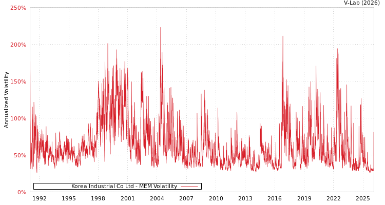 graph of Korea Industrial Co Ltd MEM