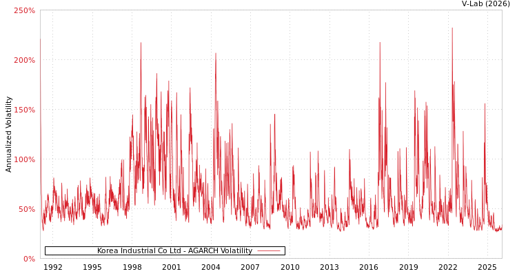 graph of Korea Industrial Co Ltd AGARCH