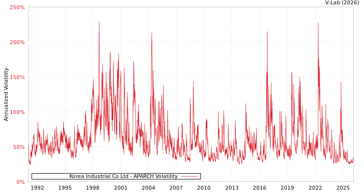 graph of Korea Industrial Co Ltd APARCH