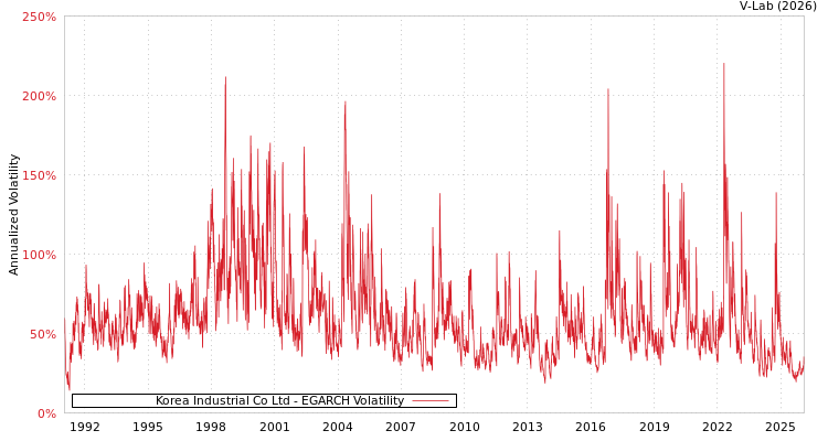 graph of Korea Industrial Co Ltd EGARCH