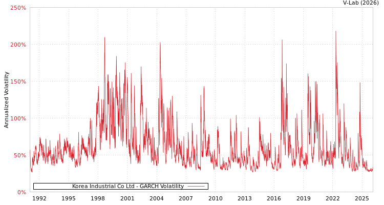 graph of Korea Industrial Co Ltd GARCH