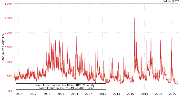 graph of Korea Industrial Co Ltd MF2-GARCH