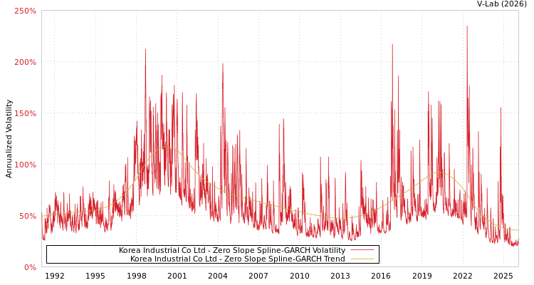 graph of Korea Industrial Co Ltd S0GARCH