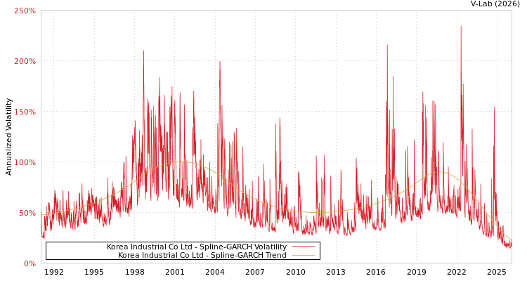graph of Korea Industrial Co Ltd SGARCH