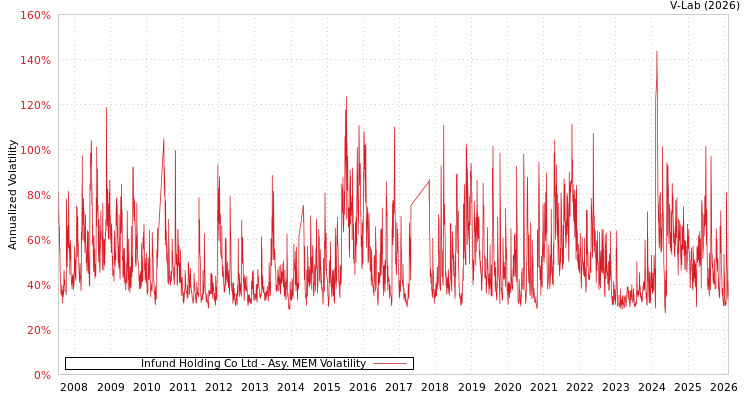graph of Infund Holding Co Ltd AMEM