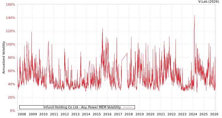 graph of Infund Holding Co Ltd APMEM