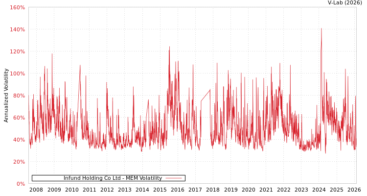 graph of Infund Holding Co Ltd MEM