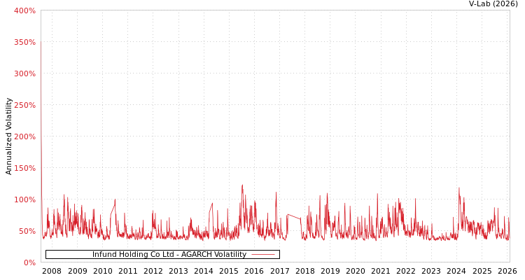 graph of Infund Holding Co Ltd AGARCH