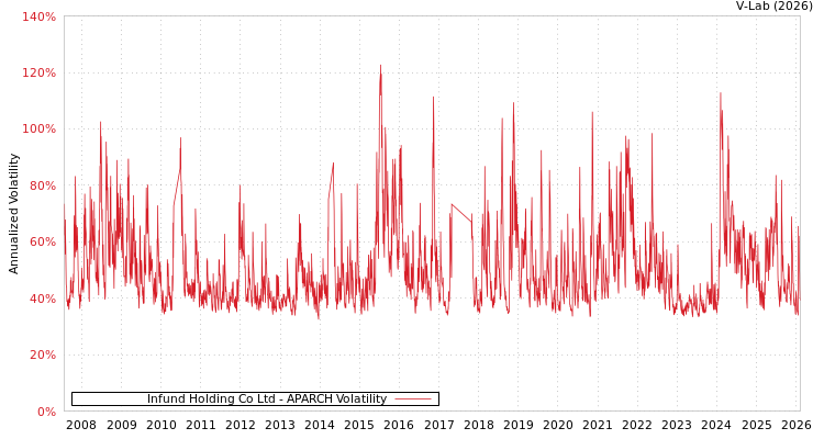 graph of Infund Holding Co Ltd APARCH