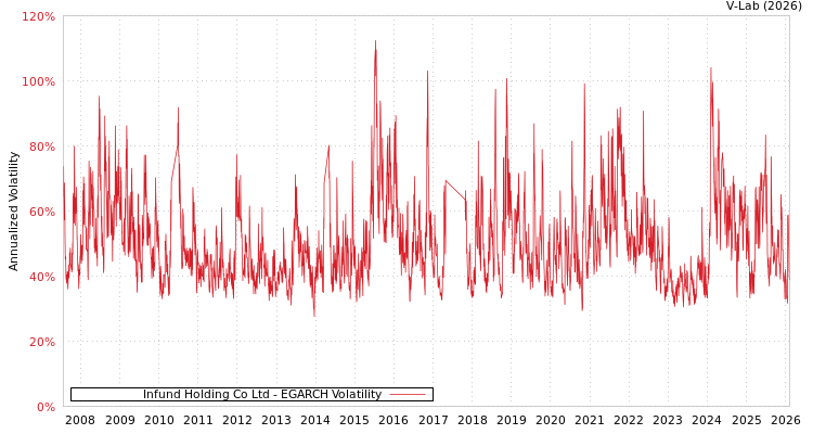graph of Infund Holding Co Ltd EGARCH
