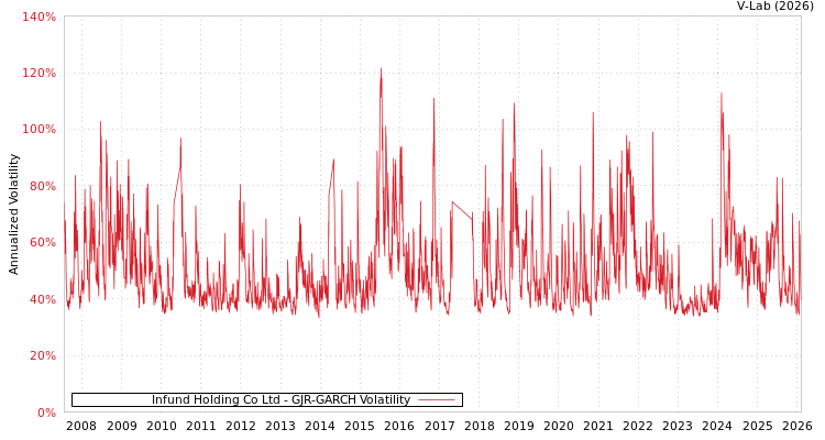 graph of Infund Holding Co Ltd GJR-GARCH