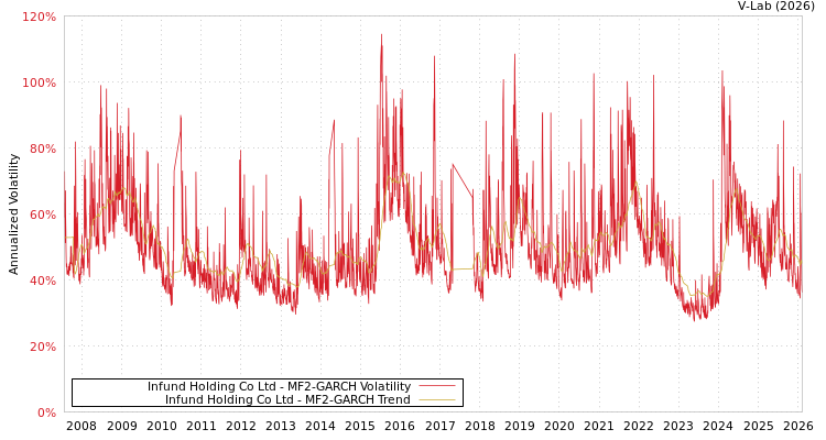 graph of Infund Holding Co Ltd MF2-GARCH