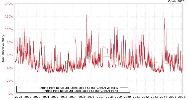graph of Infund Holding Co Ltd S0GARCH