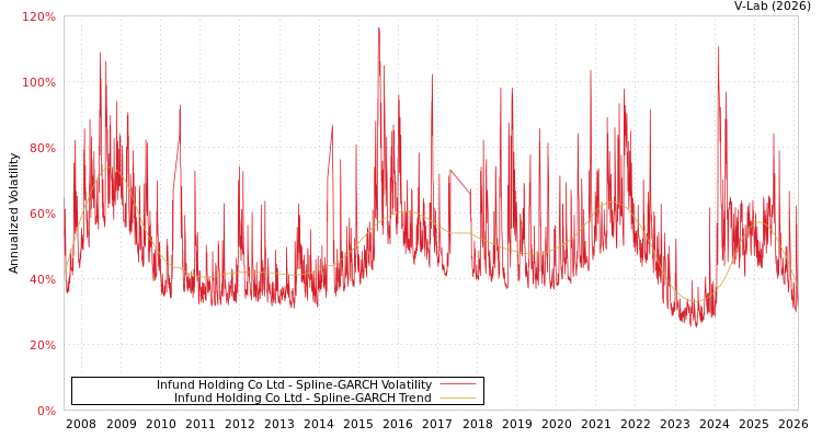 graph of Infund Holding Co Ltd SGARCH