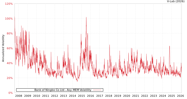 graph of Bank of Ningbo Co Ltd AMEM
