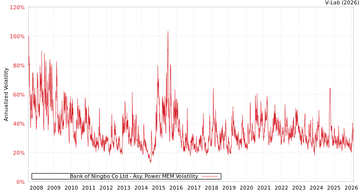 graph of Bank of Ningbo Co Ltd APMEM